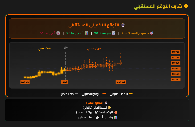 التوقع المستقبلي لما بعد النمط الحالي