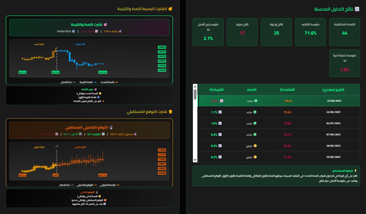 لوحة تحكم محلل الأنماط