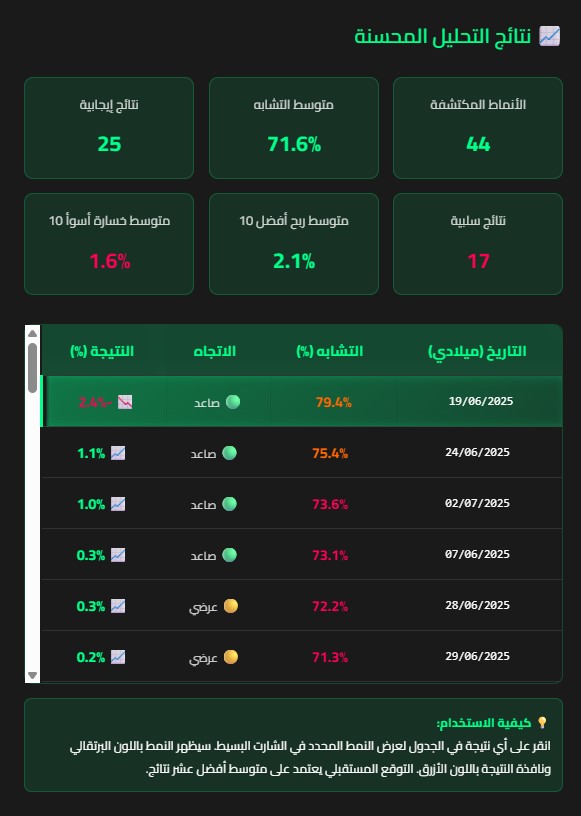 نتائج وإحصائيات محلل الأنماط